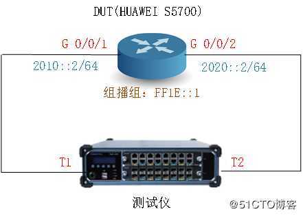 MLD协议测试——网络测试仪实操