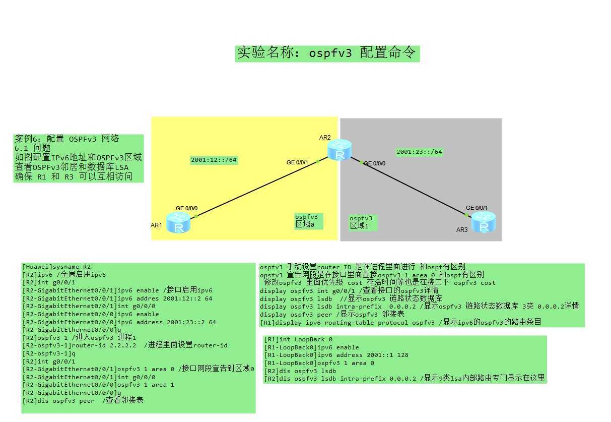 ospfv3 配置命令