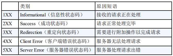 状态码