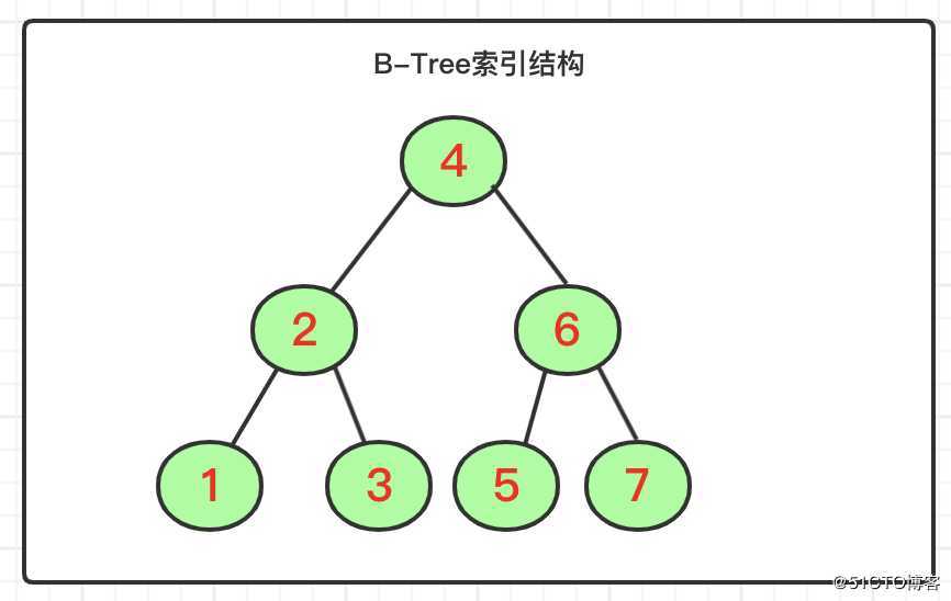 MySQL进阶篇(02)：索引体系划分，B-Tree结构说明