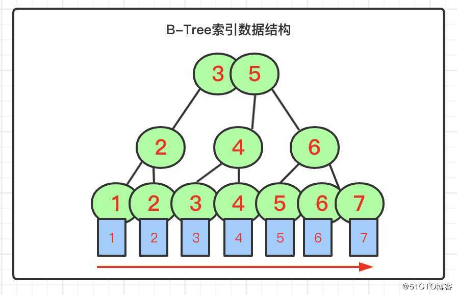 MySQL进阶篇(02)：索引体系划分，B-Tree结构说明