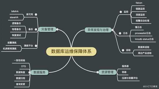 图 1 数据库运维保障核心功能组件