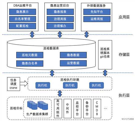 图 2 美团 MySQL 数据库巡检系统架构图