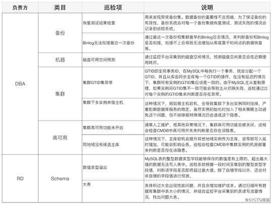 美团 MySQL 数据库巡检系统的设计与应用