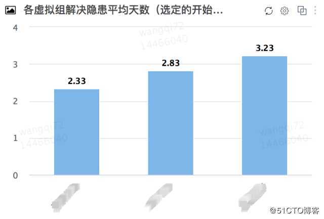 图 4 隐患运营 - 团队内各虚拟小组隐患平均治理周期