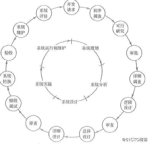 关于信息系统项目管理学习-信息系统生命周期的几点思考