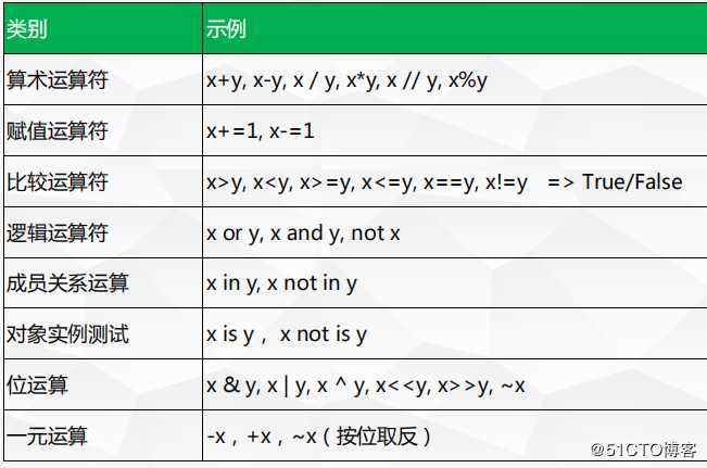 python05_运算符优先级