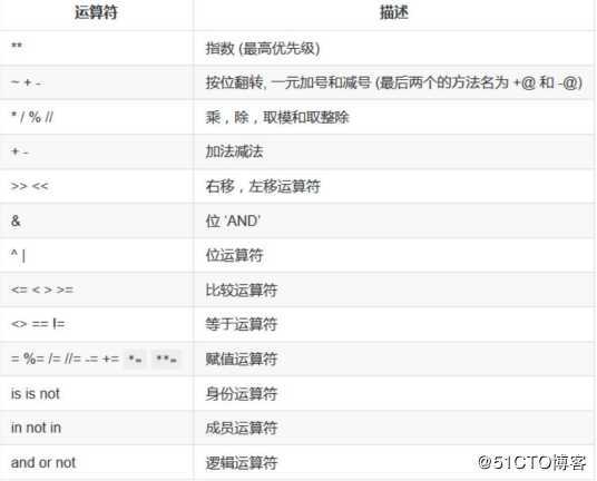 python05_运算符优先级