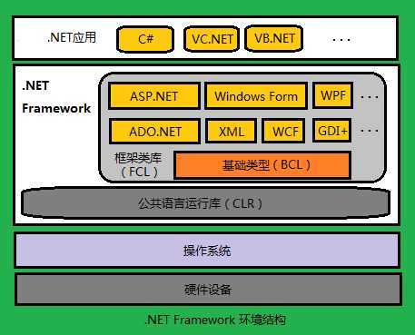 .NET Framework 环境结构图