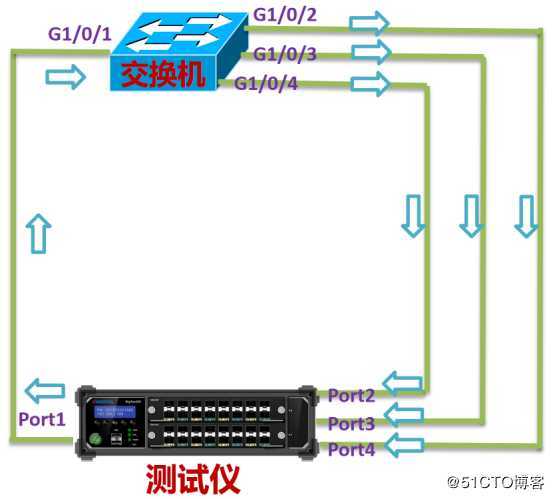 RFC2899广播吞吐量测试——网络测试仪实操