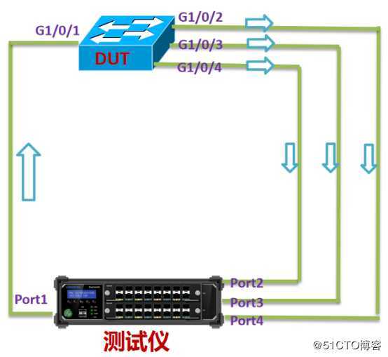RFC2899广播吞吐量测试——网络测试仪实操