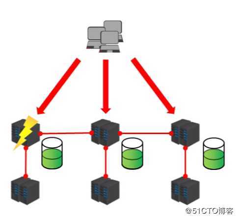 redis集群搭建及原理