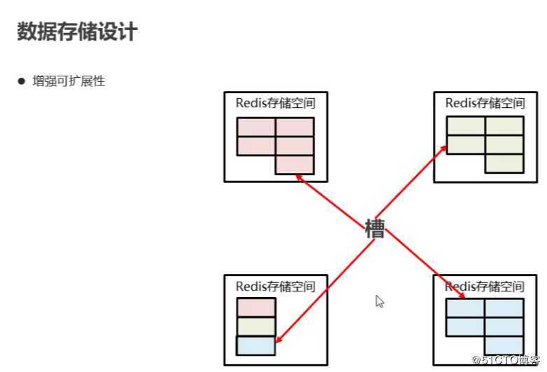redis集群搭建及原理