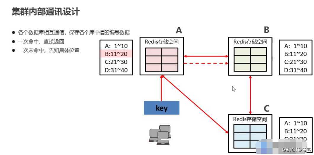 redis集群搭建及原理
