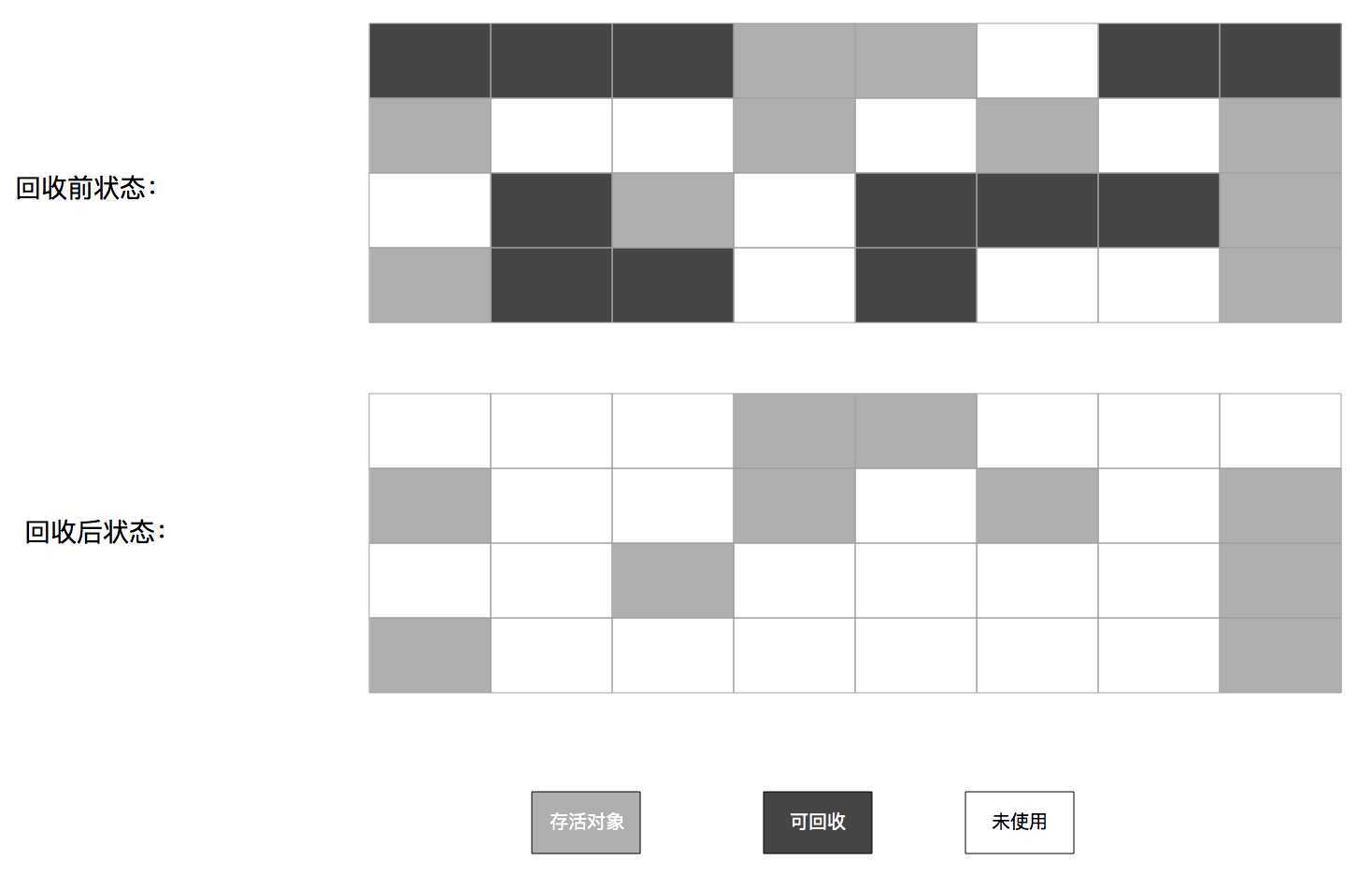 标记清除算法示意图