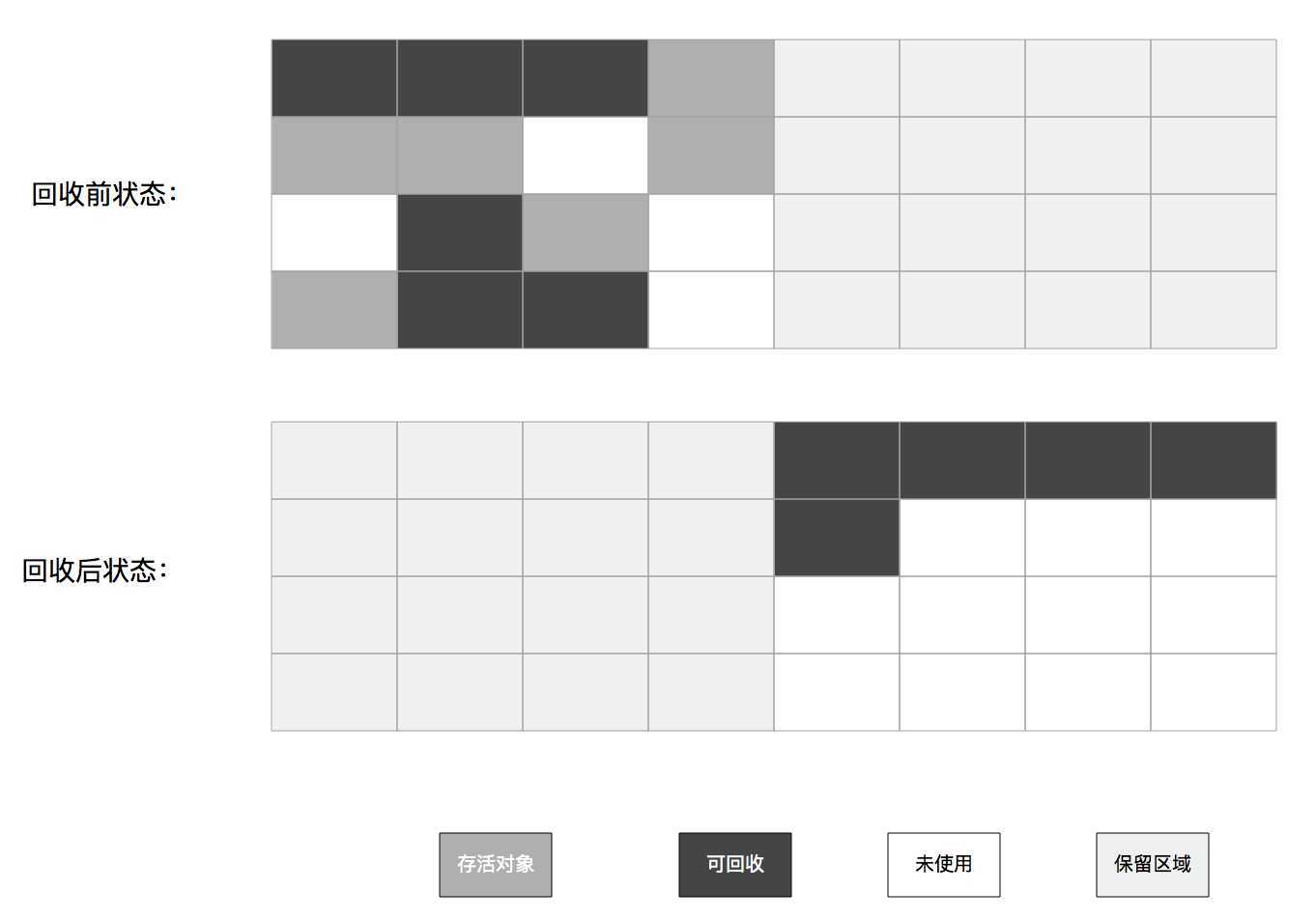 标记复制算法示意图