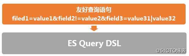 五分钟学会Elasticsearch查询代理设计