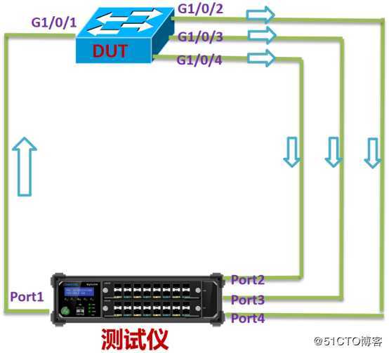 RFC2889广播时延测试——网络测试仪实操