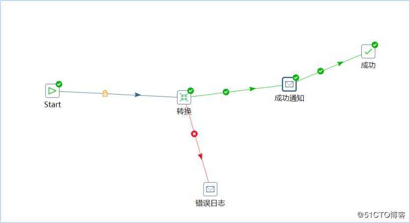 KETTLE实现邮件告警