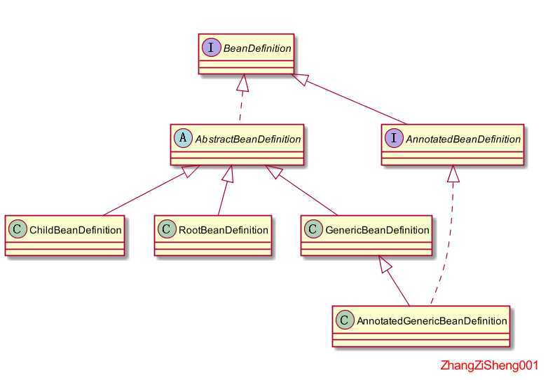 BeanDefinationUML_01