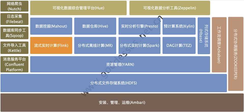大数据架构