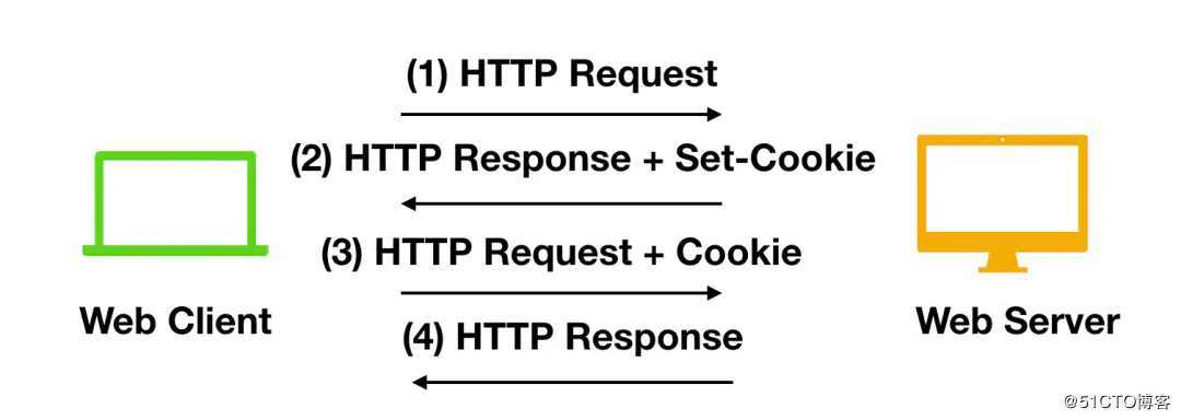深度分析：面试90%被问到的 Session、Cookie、Token，看完这篇你就掌握了！