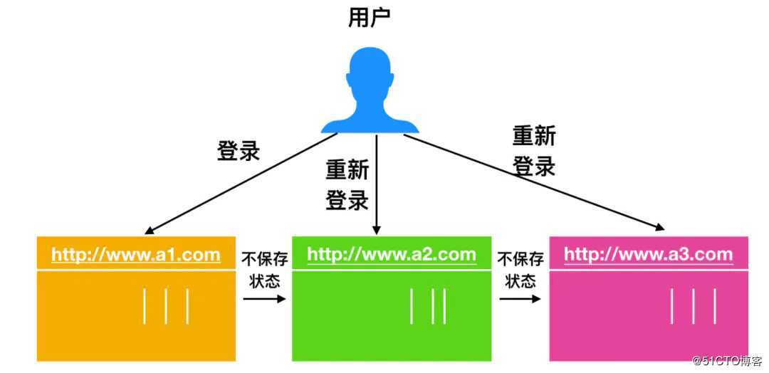 深度分析：面试90%被问到的 Session、Cookie、Token，看完这篇你就掌握了！