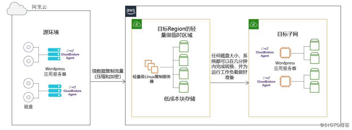 [AWS][CloudEndure]CloudEndure迁移阿里云到AWS