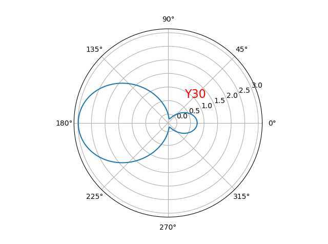 Y30