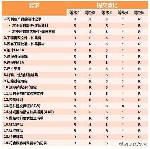 PPAP的五个阶段详解