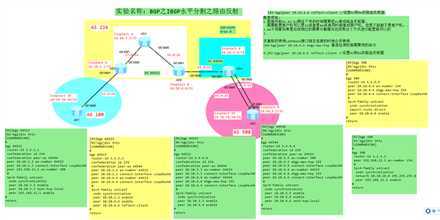BGP之IBGP水平分割之路由反射