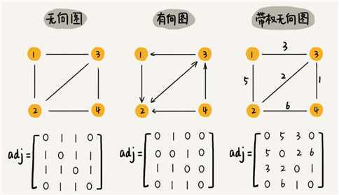 邻接矩阵