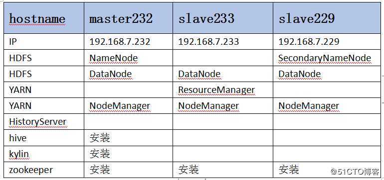 Hadoop+Hive+Zookeeper+hbase+kylin环境搭建说明