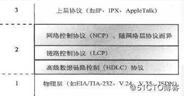 第六章 接入到互联网