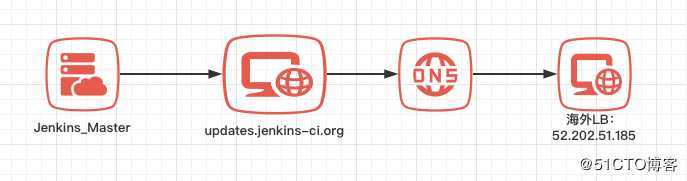 CICD（四） Jenkins配置国内插件下载代理