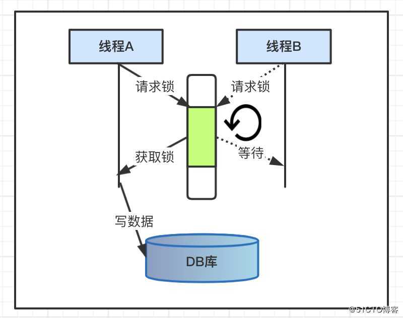 Java并发编程(05)：悲观锁和乐观锁机制