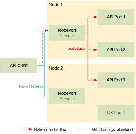kubernetes nodeport services_v1