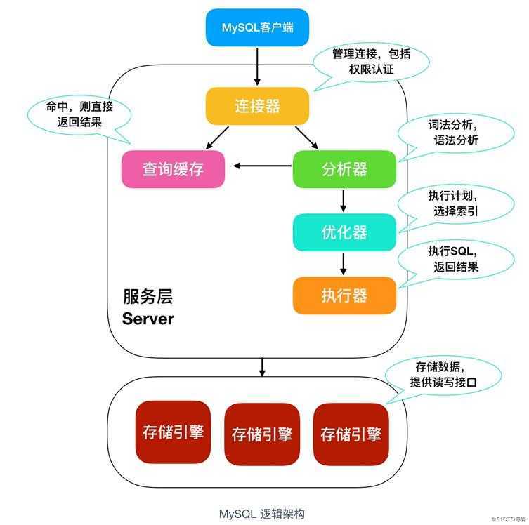 mysql执行sql流程