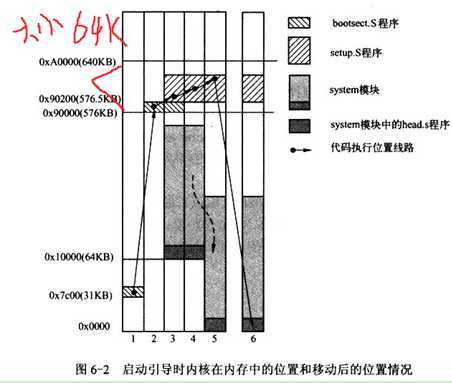 Linux-0.12启动过程