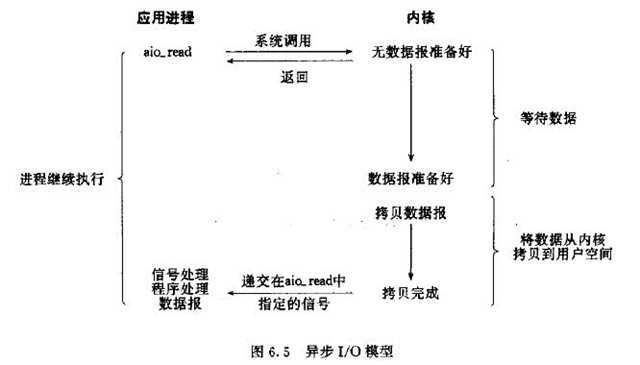 异步IO