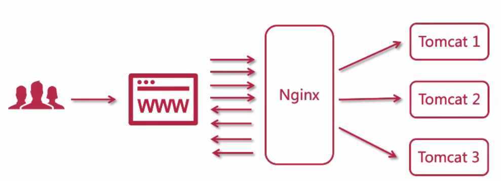 lvs nginx