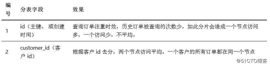 mycat 读写分离+分库分表+全局表