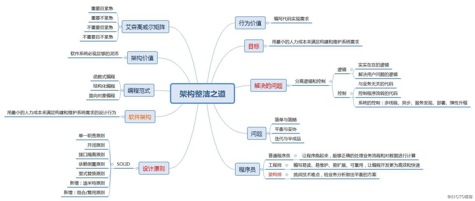 架构整洁之道总结