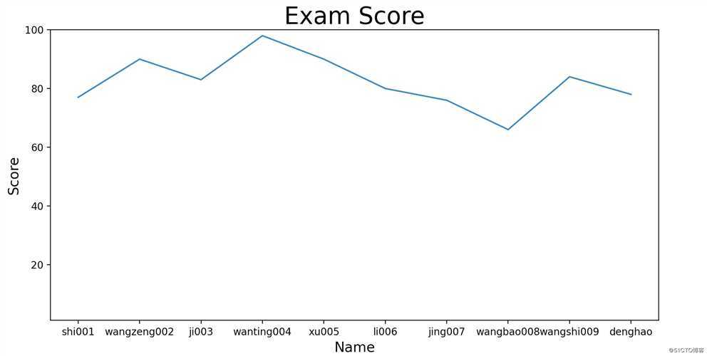 Python matplotlib可视化图形