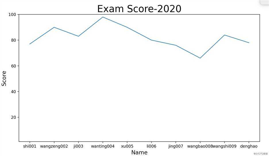 Python matplotlib可视化图形