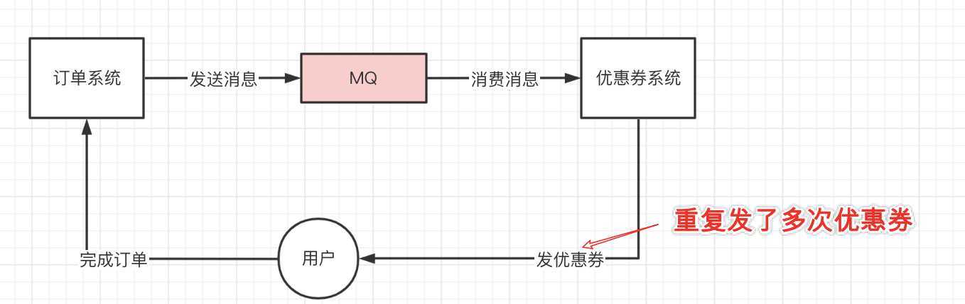 重复发放优惠券
