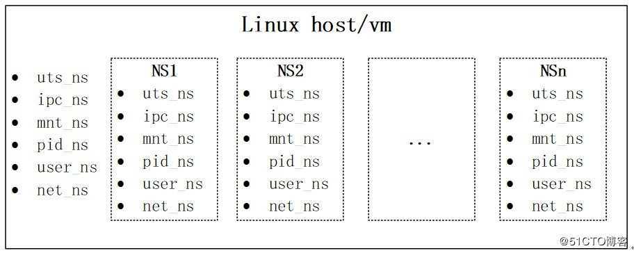 网络虚拟化-- linux虚拟网络基础