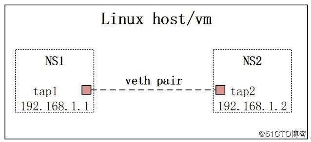 网络虚拟化-- linux虚拟网络基础