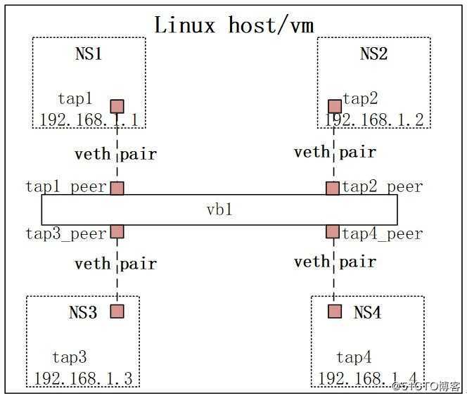 网络虚拟化-- linux虚拟网络基础