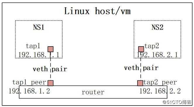 网络虚拟化-- linux虚拟网络基础